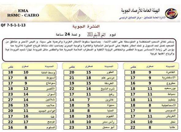 درجات الحرارة لجميع مدن الجمهورية الاثنين 28 يناير 2013