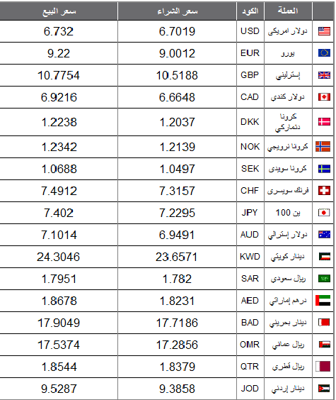 سعر الدولار اليوم