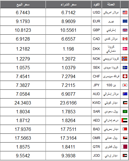 سعر الدولار والعملات في مصر اليوم