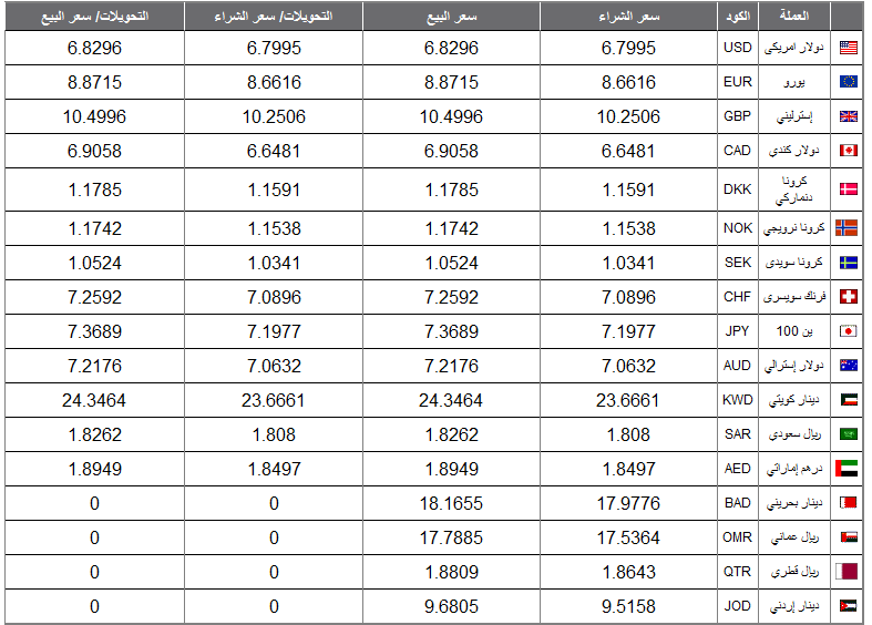 اسعار العملات في مصر اليوم الخميس 28 مارس 2023