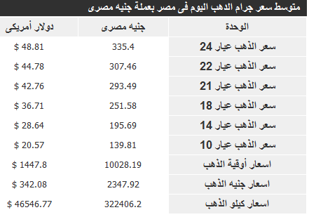 اسعار الذهب في مصر 25 ابريل 2013