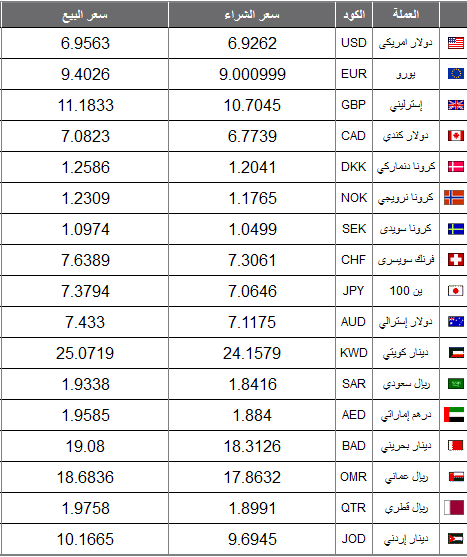 اسعار العملات 29 ابريل