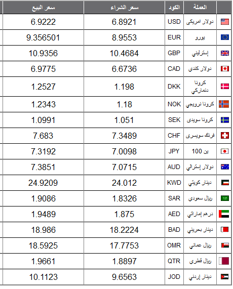 اسعار العملات دولار ويورو واسترليني وجنية ودينار يوم الخميس 18 ابريل