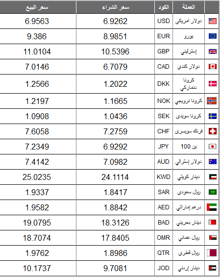 اسعار العملات والدولار في مصر الخميس 25 ابريل 2013