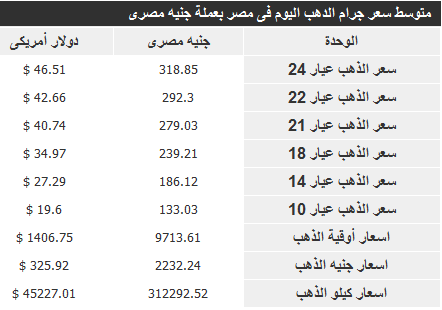 الذهب 21 ابريل