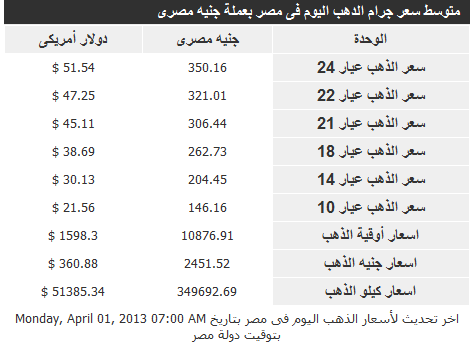 ذهب 1 ابريل