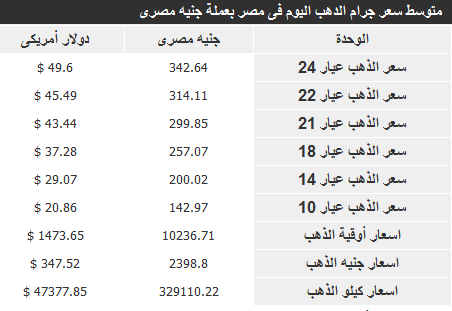 اسعار الذهب 3 مايو 2013 م