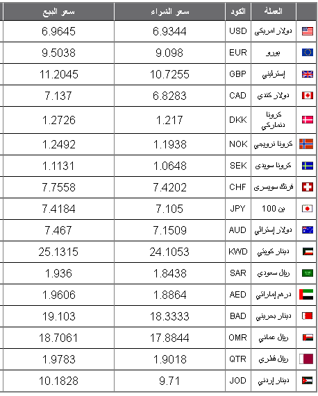 اسعار العملات والدولار في مصر رسميا وفي السوق السوداء 1 مايو 2013