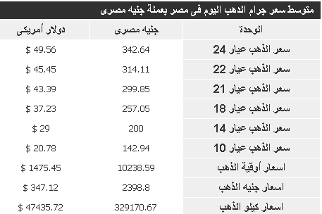 ذهب 1 مايو 2013