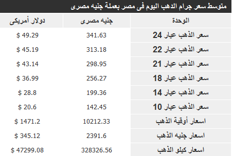 سعر الذهب 4 مايو 2013