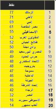 جدول ترتيب الدورى المصرى الان 2015 وفارق النقاط بين الاهلى ...