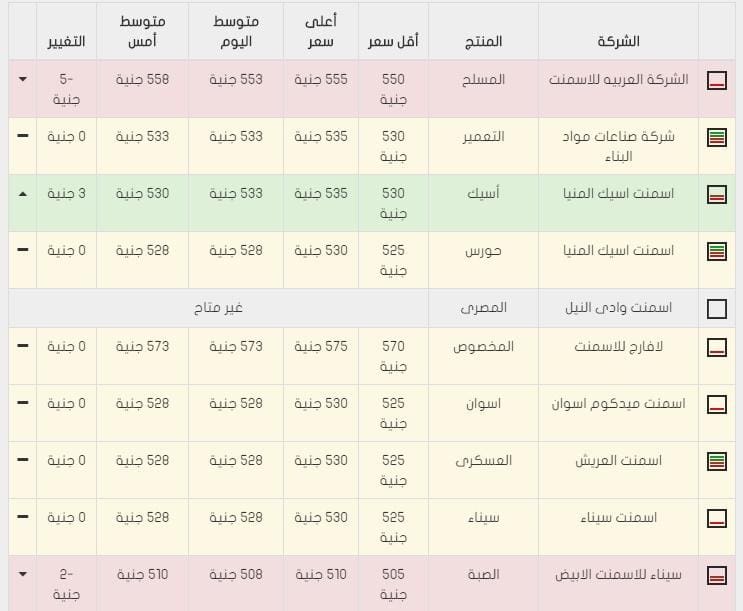 اسعار الحديد و الاسمنت اليوم الخميس الموافق 11 فبراير 2016 في الاسواق المصرية