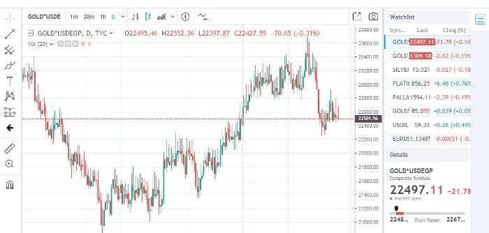 The price of gold is now in Egypt Wednesday March 20th Stability with the beginning of trade with bearish anticipation - immediate update