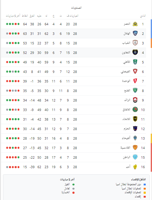 الدوري السعودي الممتاز ترتيب كورنر سبورت/جدول