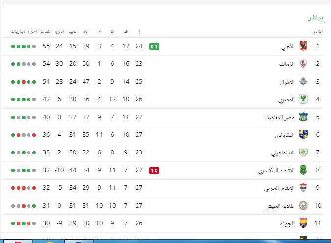 The result of the match between Al Ahly and Al Ittihad from Alessandria today