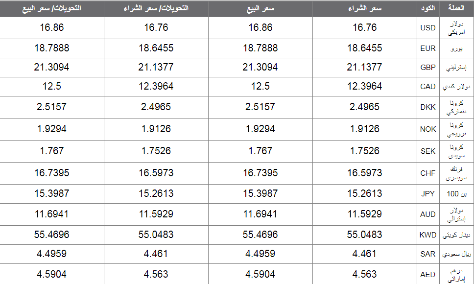 عاجل سعر الدولار اليوم الخميس 30 5 2019 ينخفض من جديد أمام