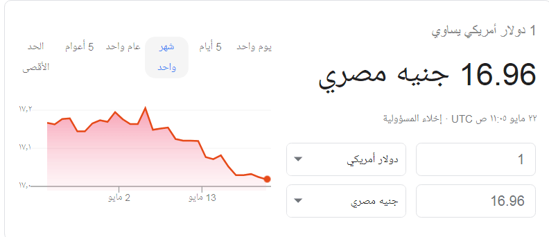 في أكثر من 13 بنك الآن اعرف سعر الدولار اليوم الأربعاء 22 5 2019