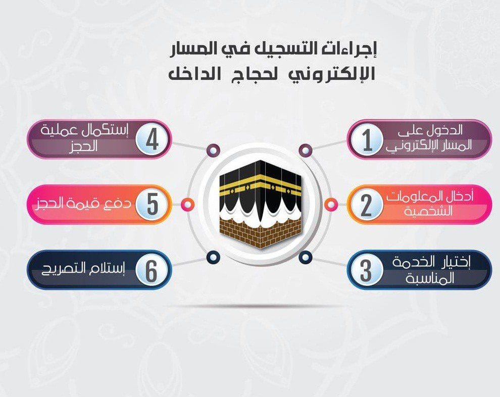 المسار الالكتروني لحجاج الداخل | رابط تسجيل حج الداخل 1440 عبر وزارة الحج والعمرة