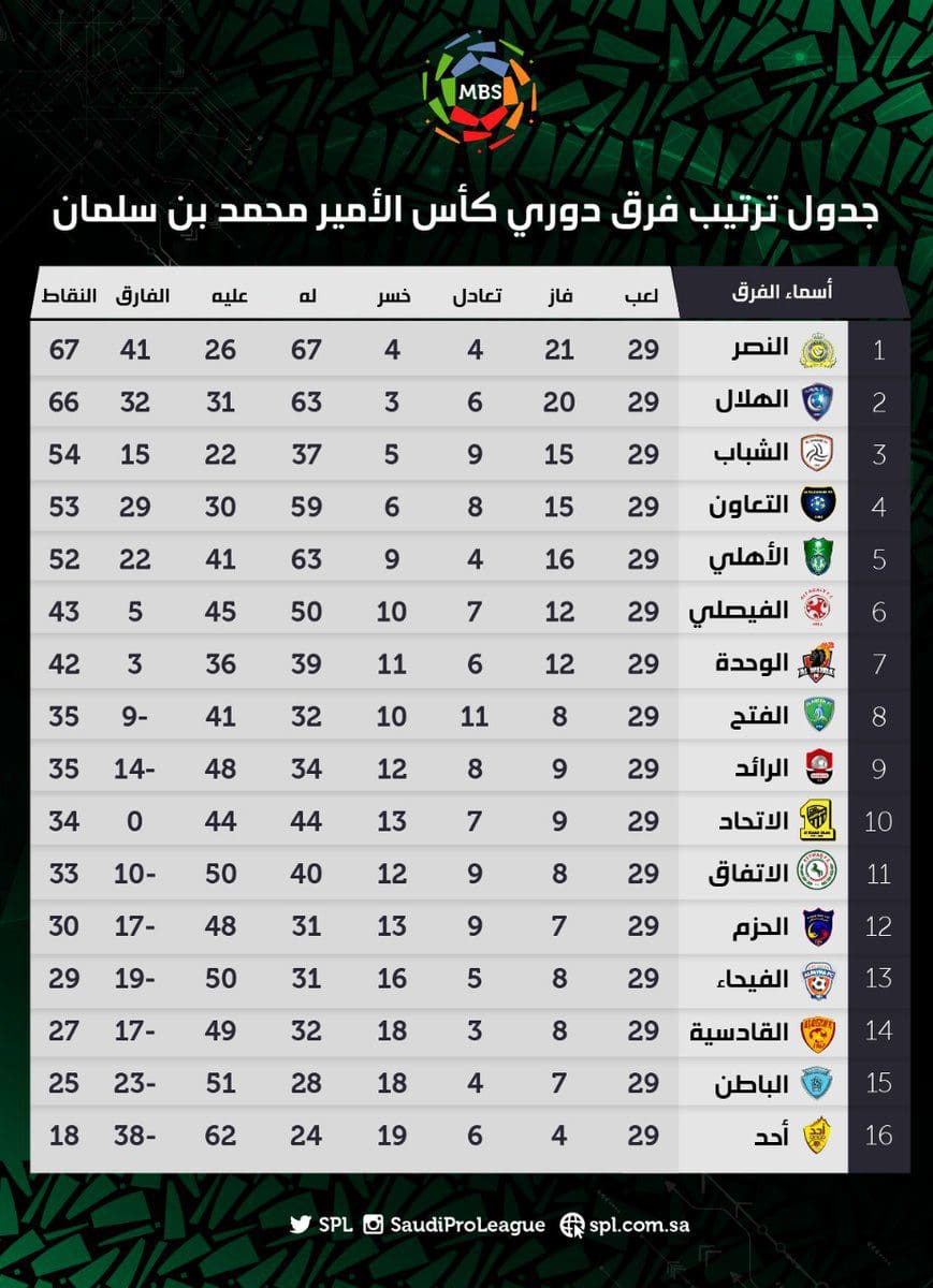 جدول ترتيب الدوري السعودي للمحترفين بعد الجولة 29 وتصدر حمدالله لترتيب الهدافين – كلمة دوت أورج