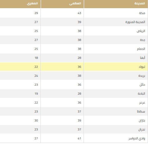 درجة الحرارة في المدينة المنورة الآن