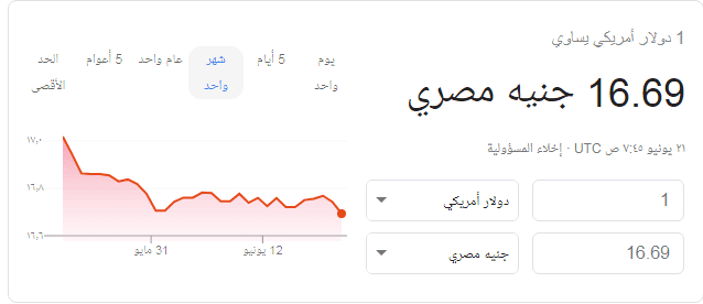 بـ 16 65 في بنك مصر سعر الدولار اليوم الجمعة 21 6 2019 مقابل