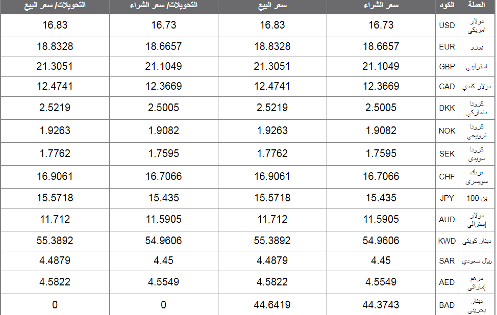 في أول أيام عيد الفطر اعرف بكام سعر الدولار اليوم الأربعاء 5 6