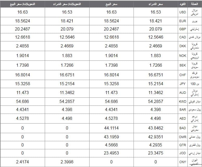 انخفض في بنك عودة اعرف سعر الدولار اليوم الأربعاء 31 7 2019 في