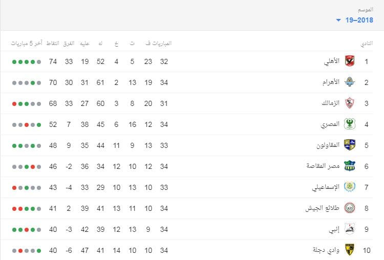 Ø§Ù„Ù„Ù‚Ø§Ø¡ Ø§Ù„Ù…Ø±ØªÙ‚Ø¨ Ù…ÙˆØ¹Ø¯ Ù…Ø¨Ø§Ø±Ø§Ø© Ø§Ù„Ø²Ù…Ø§Ù„Ùƒ ÙˆØ§Ù„Ø¬ÙˆÙ†Ø© Ø§Ù„Ù…Ø¤Ø¬Ù„ Ù…Ù† Ø§Ù„Ø¬ÙˆÙ„Ø© 33 ÙˆØªØ±ØªÙŠØ¨ Ø§Ù„Ù‚Ù„Ø¹Ø© Ø§Ù„Ø¨ÙŠØ¶Ø§Ø¡ ÙÙŠ Ø§Ù„Ø¯ÙˆØ±ÙŠ Ø§Ù„Ù…ØµØ±ÙŠ ÙƒÙ„Ù…Ø© Ø¯ÙˆØª Ø£ÙˆØ±Ø¬