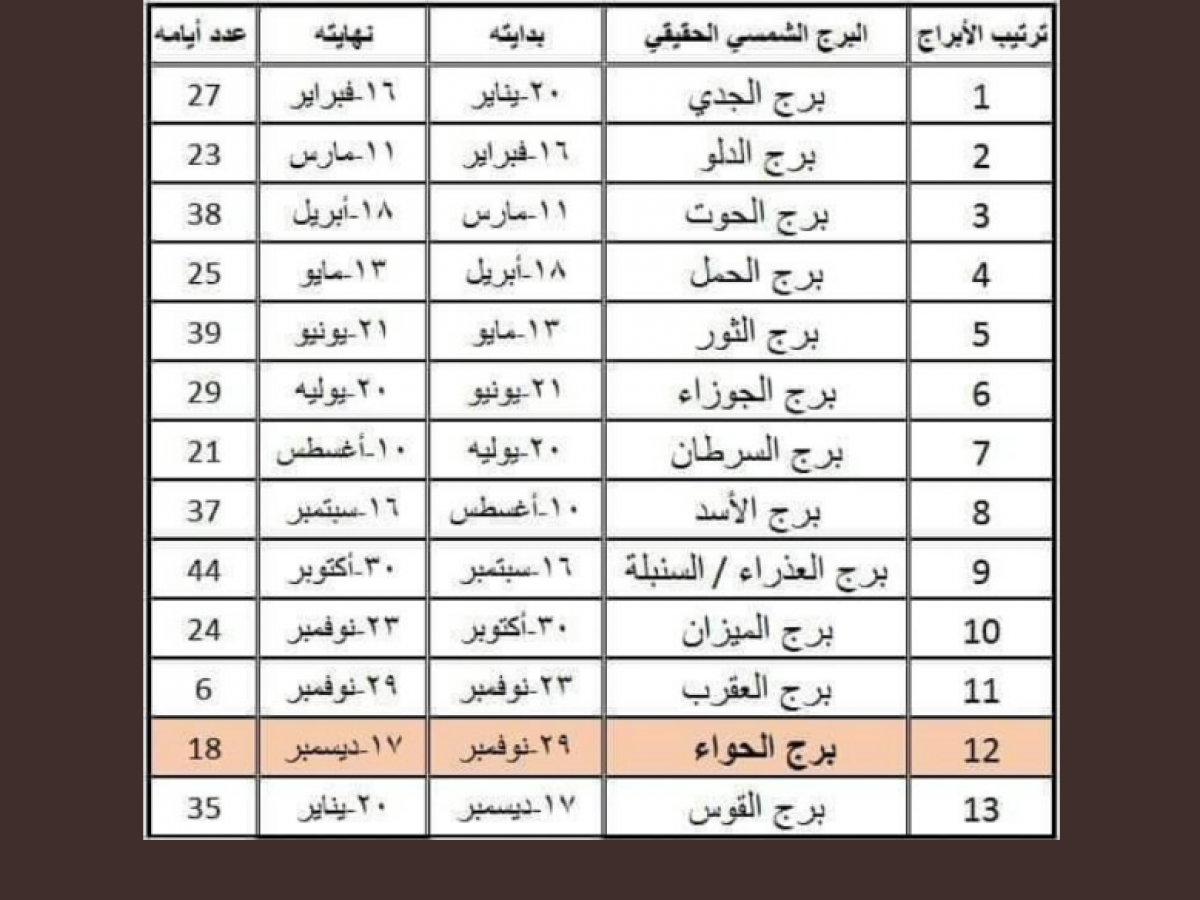 الابراج بالترتيب