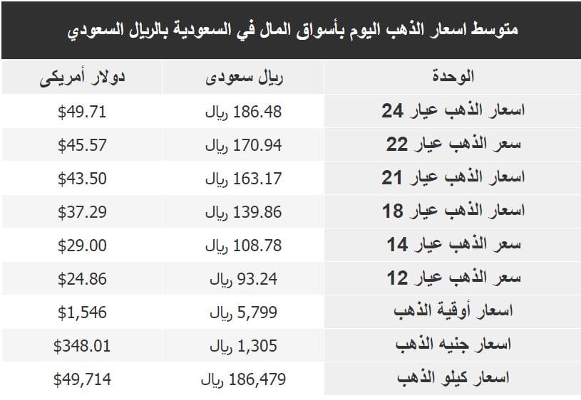 سعر الليرة الذهب في السعودية