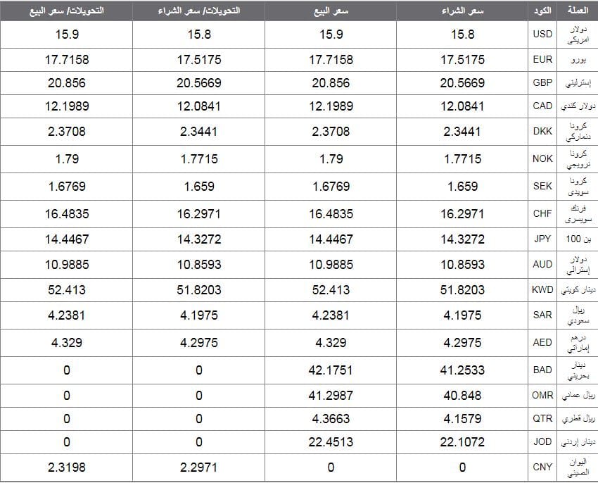 آخر تحديث سعر الدولار اليوم الخميس 23 1 2020 في البنوك أمام