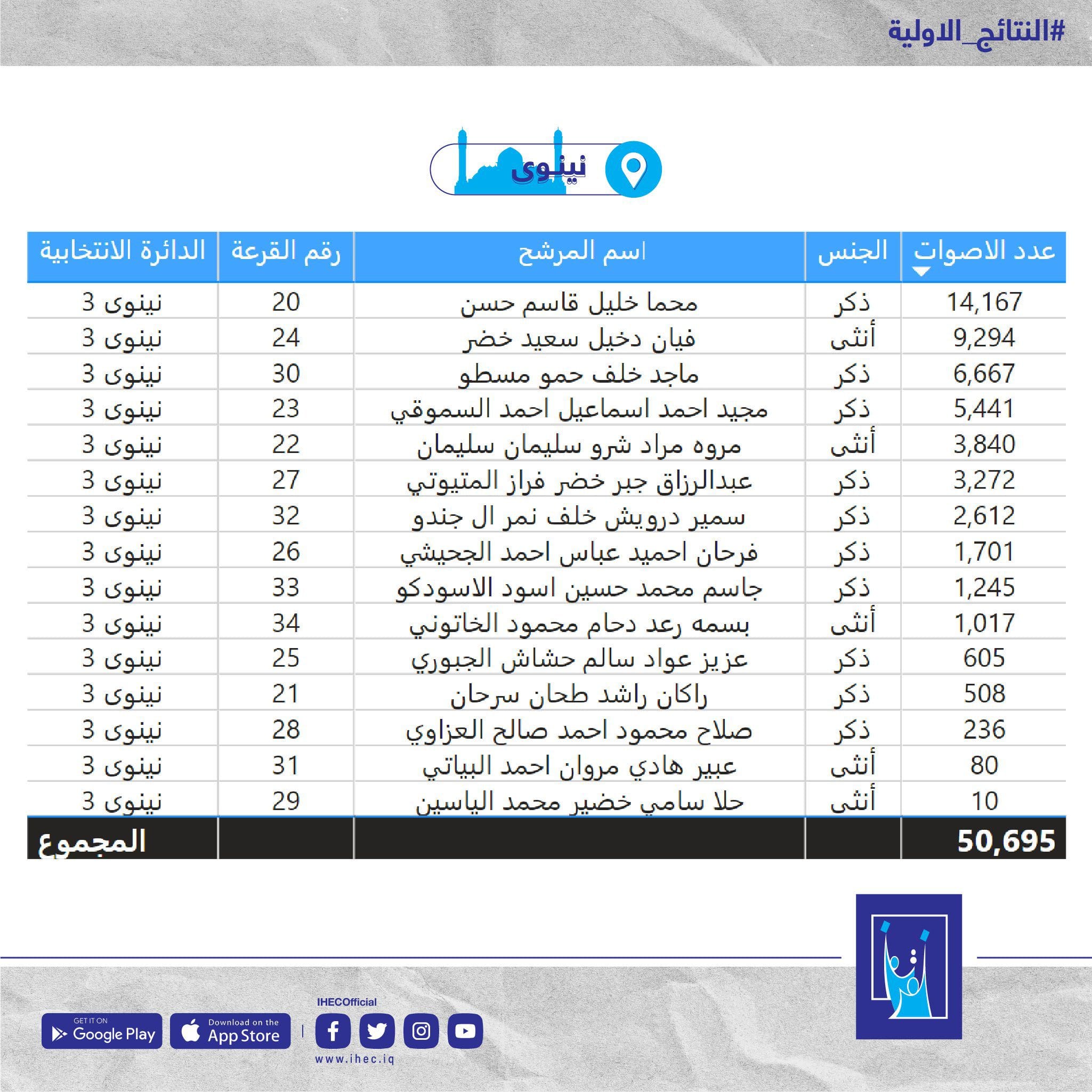 انتخابات 2021 نتائج العراق نتائج الانتخابات